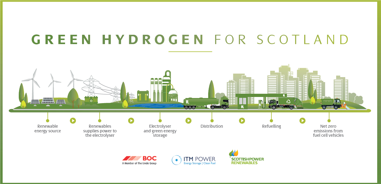 Green Hydrogen For Scotland